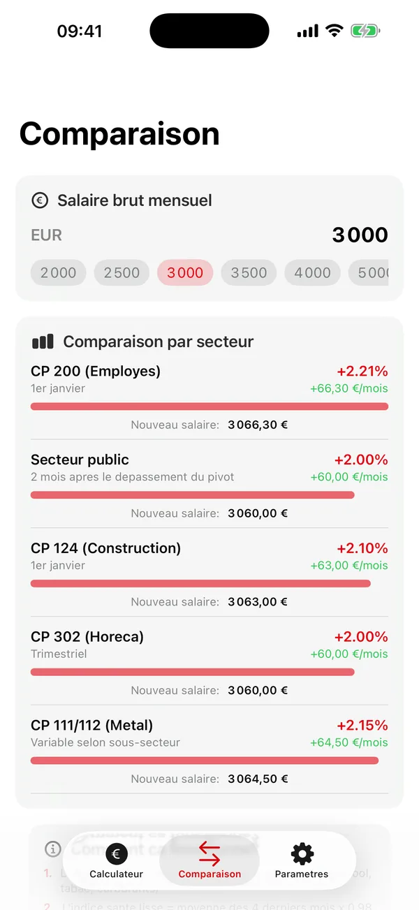 New monthly gross salary after the indexation rate is applied