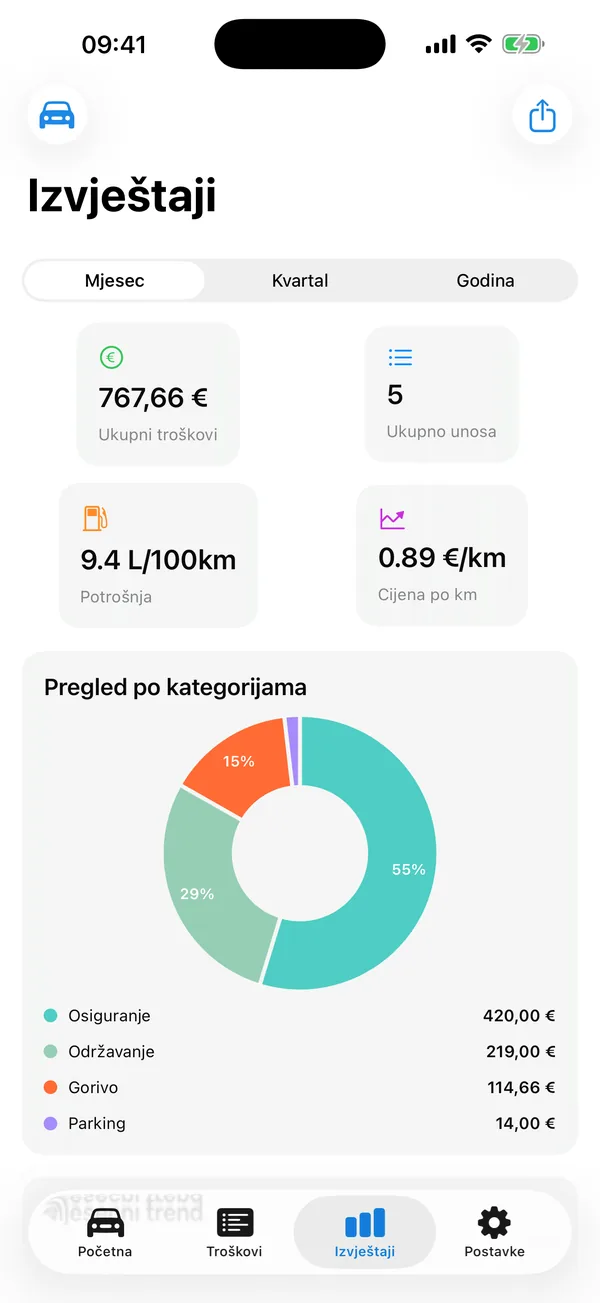 Troškovi Automobila monthly and yearly reports with category breakdown